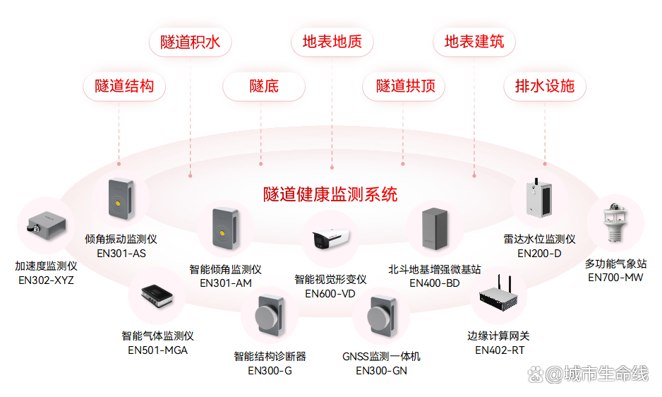 什么是城市生命線數(shù)字化建設(shè)？城市生命線數(shù)字化建設(shè)的內(nèi)容有哪些？(圖5)