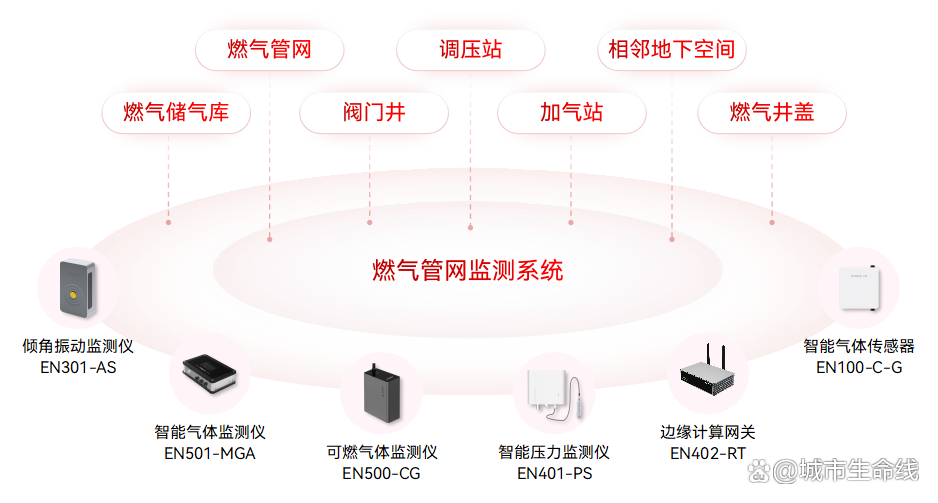什么是城市生命線數(shù)字化建設(shè)？城市生命線數(shù)字化建設(shè)的內(nèi)容有哪些？(圖3)