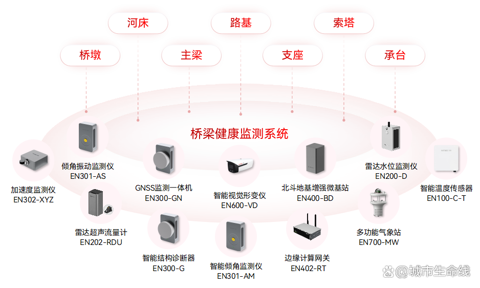 什么是城市生命線數(shù)字化建設(shè)？城市生命線數(shù)字化建設(shè)的內(nèi)容有哪些？(圖4)