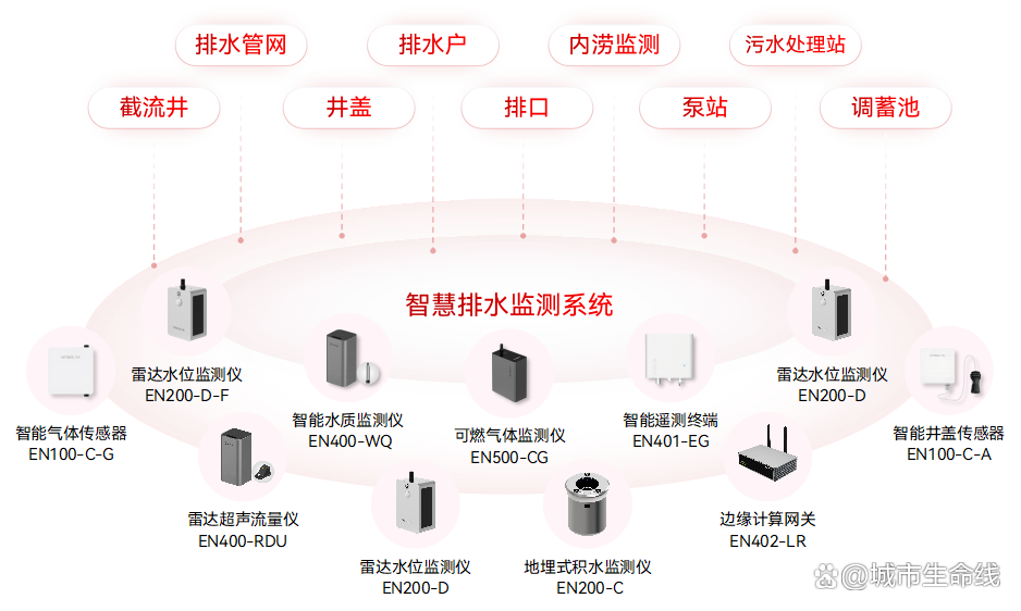 什么是城市生命線數(shù)字化建設(shè)？城市生命線數(shù)字化建設(shè)的內(nèi)容有哪些？(圖7)