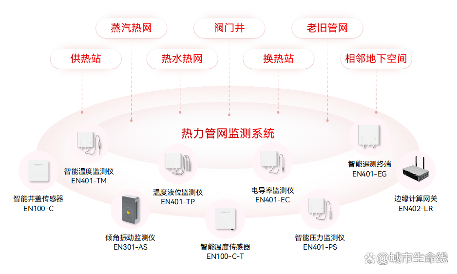 什么是城市生命線數(shù)字化建設(shè)？城市生命線數(shù)字化建設(shè)的內(nèi)容有哪些？(圖8)