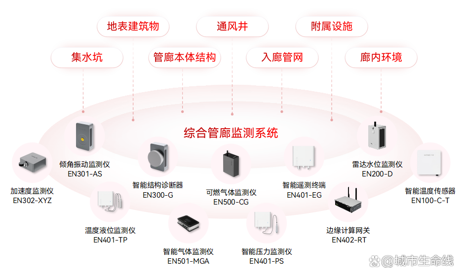 什么是城市生命線數(shù)字化建設(shè)？城市生命線數(shù)字化建設(shè)的內(nèi)容有哪些？(圖9)