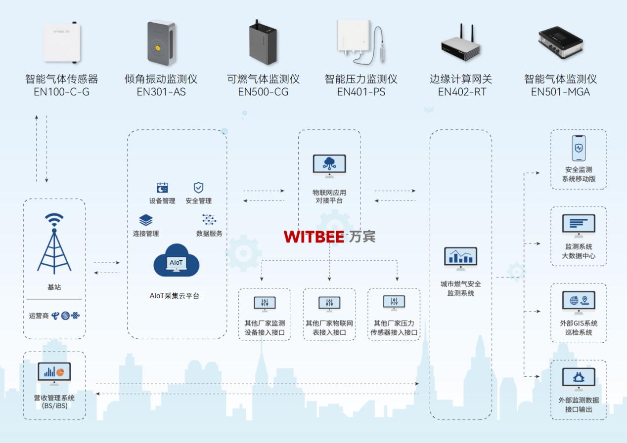 燃氣管網監測系統：全場景燃氣監測，安全隱患無處遁形(圖2)