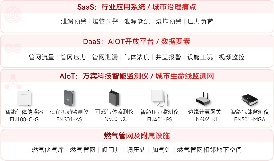 智慧監管賦能燃氣管網，隱患預警跑出 “加速度”(圖2)