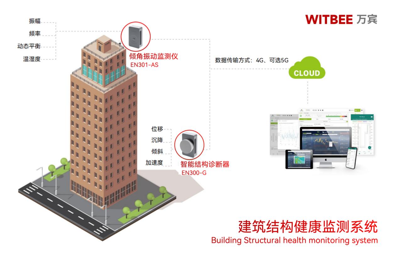 建筑結構健康監測系統：智能 “神經網” 守護城市天際線(圖2)