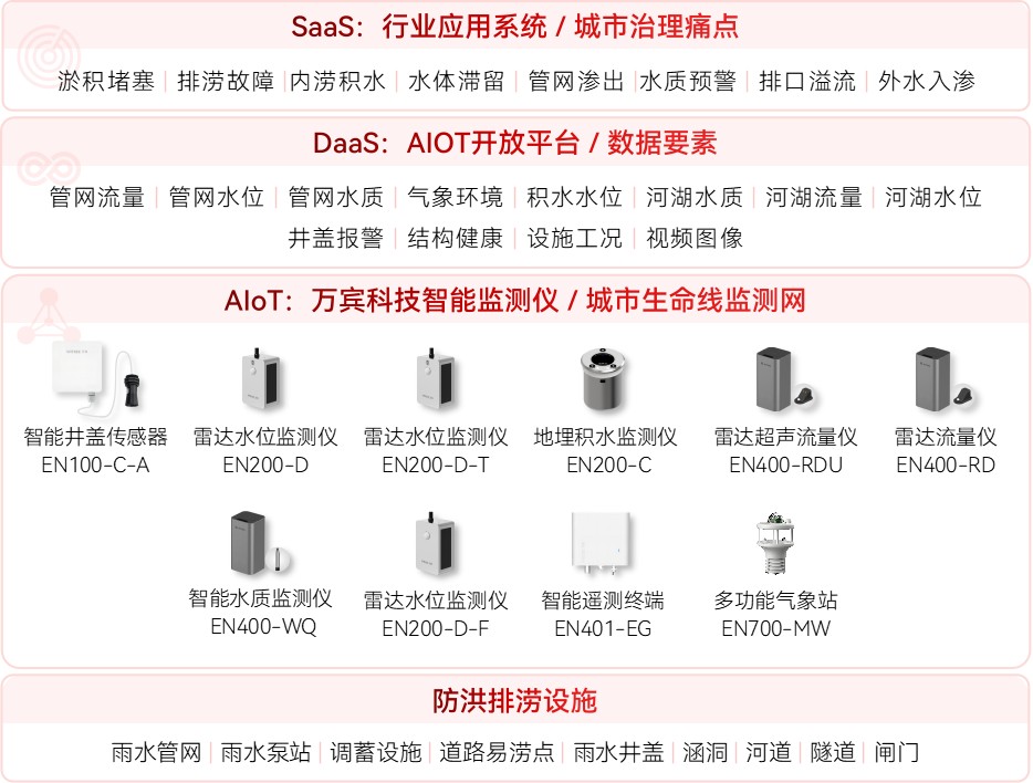 城市內澇頻發，內澇積水監測系統如何助力城市告別"城市看海"?(圖2)