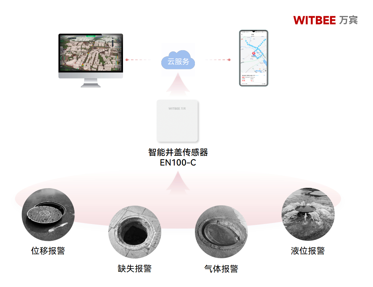 從預(yù)警到應(yīng)急，智能井蓋如何 “快人一步”?(圖2)