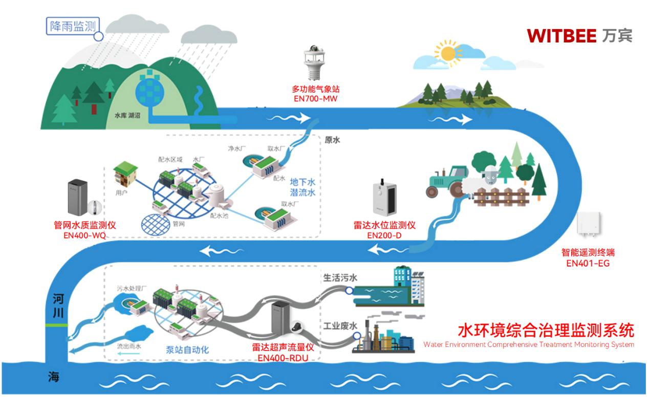水環(huán)境綜合治理監(jiān)測系統(tǒng)：從 “經(jīng)驗治水” 到 “智慧管水”(圖2)