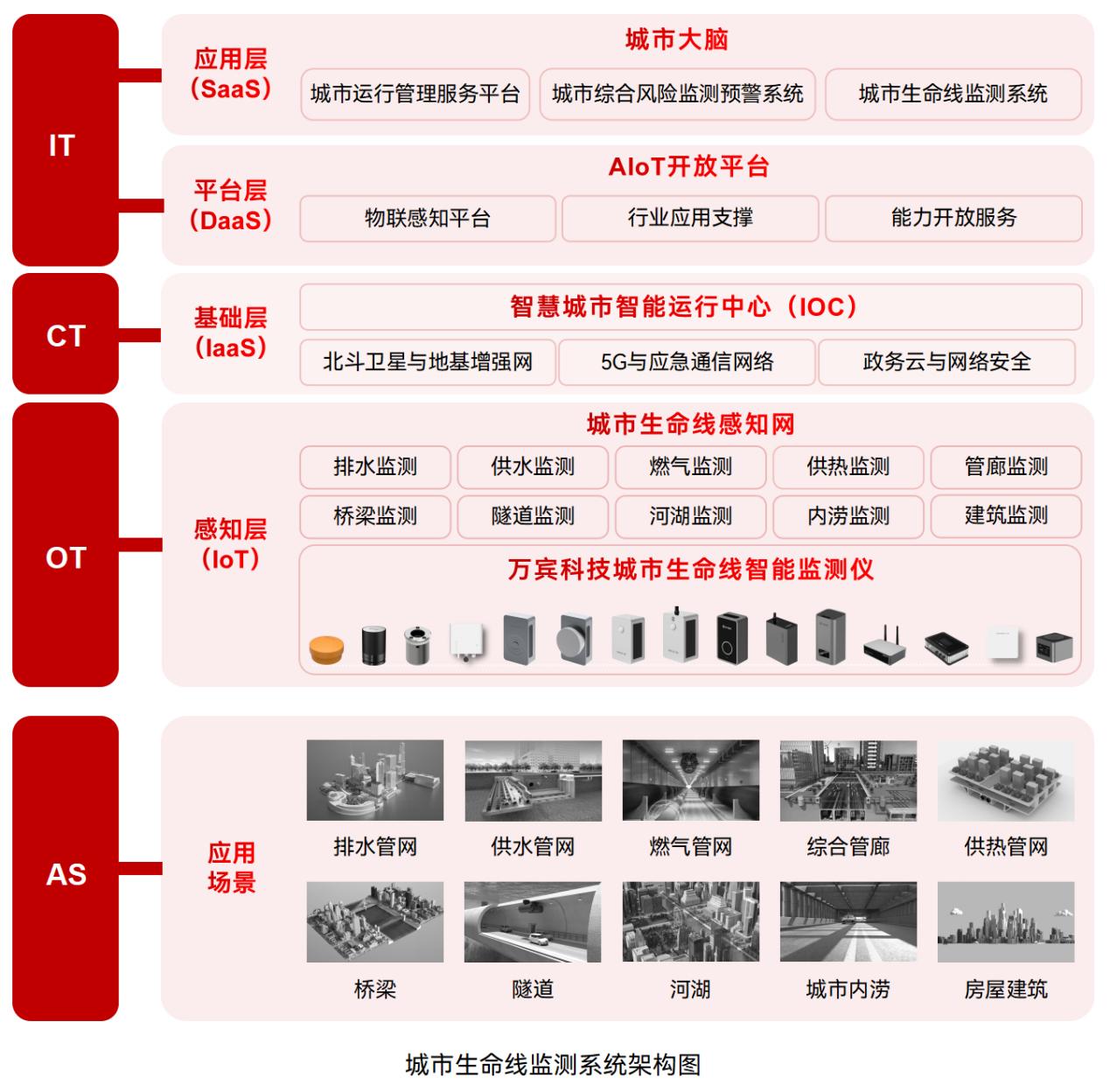 從隱患頻出到智能預警，城市生命線如何實現智能監測(圖2)