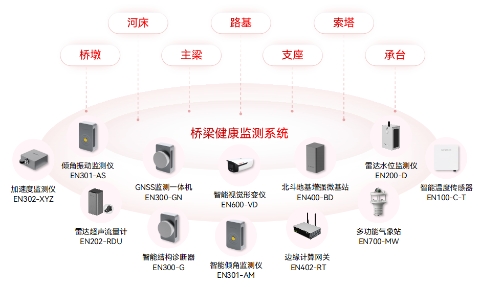 橋梁結(jié)構(gòu)健康監(jiān)測系統(tǒng)如何筑牢中小橋梁安全屏障(圖2)