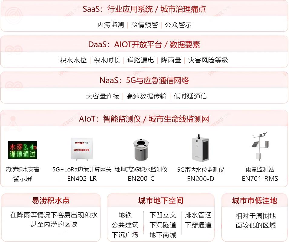 多地積水內澇，內澇積水監測系統有何“用武之地”?(圖2)