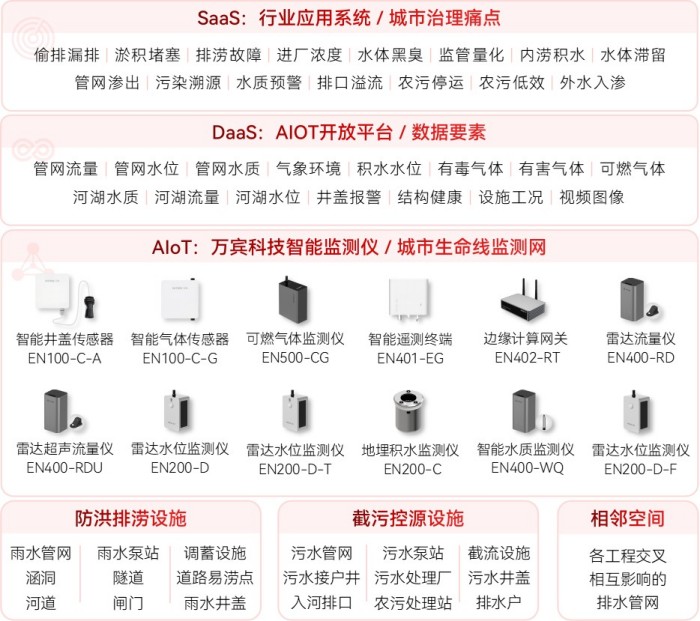 雨污混流難根治?智慧排水監測系統如何助力根治雨污分流頑疾(圖2)