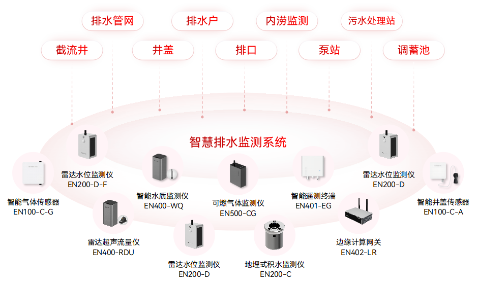 智慧城市場景中,如何部署城市生命線監(jiān)測預警系統?(圖2)
