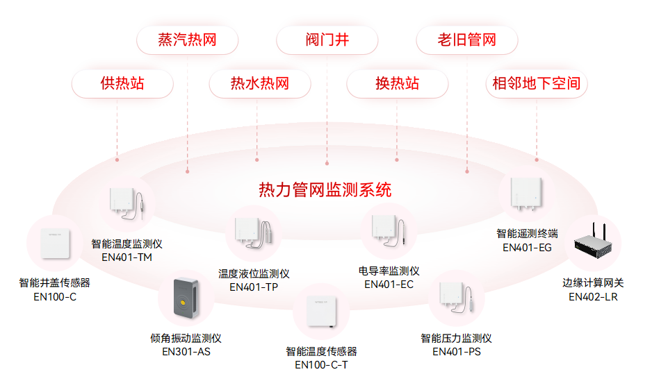 智慧城市場景中,如何部署城市生命線監(jiān)測預警系統?(圖5)