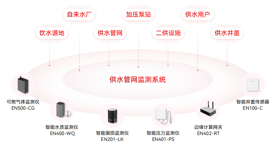 智慧城市場景中,如何部署城市生命線監(jiān)測預警系統?(圖3)