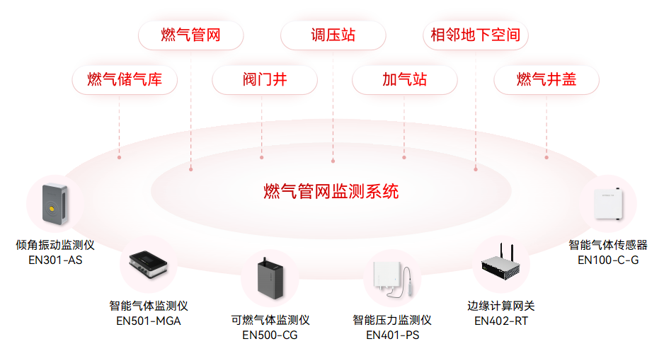 智慧城市場景中,如何部署城市生命線監(jiān)測預警系統?(圖4)