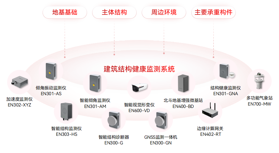 智慧城市場景中,如何部署城市生命線監(jiān)測預警系統?(圖7)