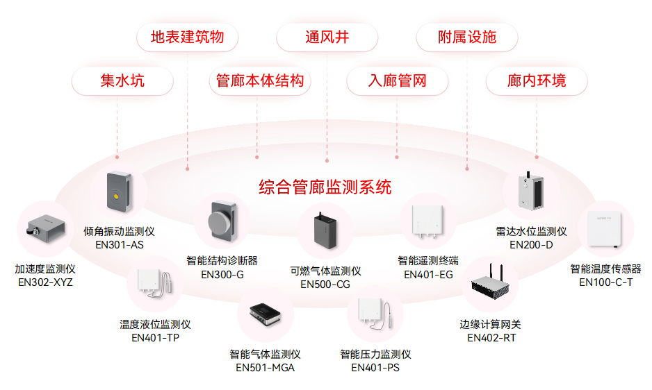 智慧城市場景中,如何部署城市生命線監(jiān)測預警系統?(圖9)