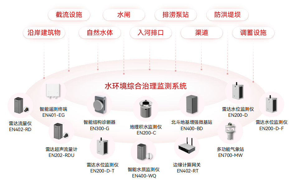 智慧城市場景中,如何部署城市生命線監(jiān)測預警系統?(圖10)