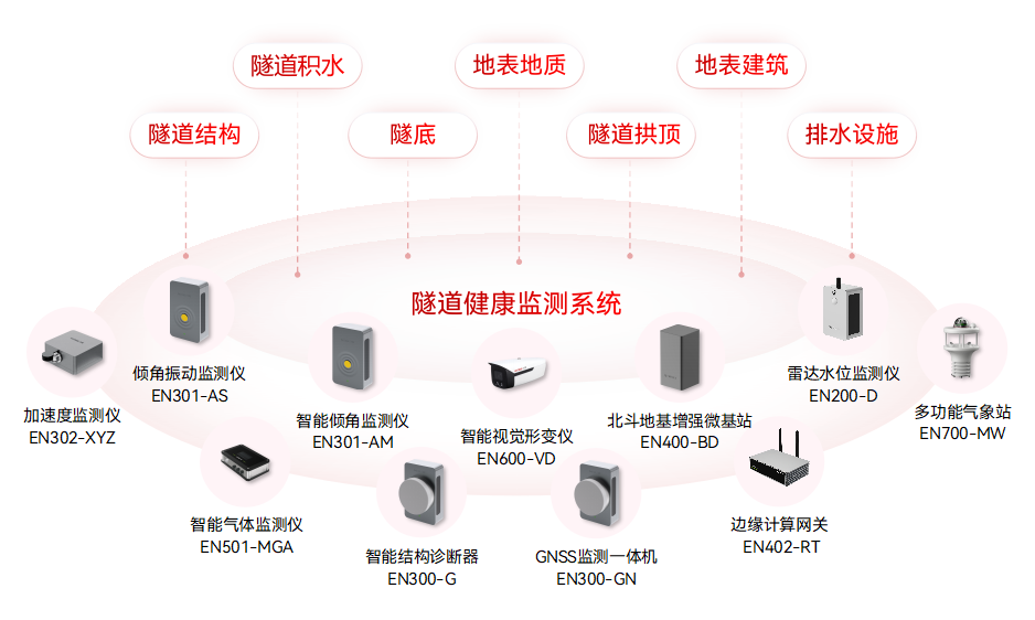城市生命線監(jiān)測預警系統(tǒng)：九大核心場景的安全守護(圖7)