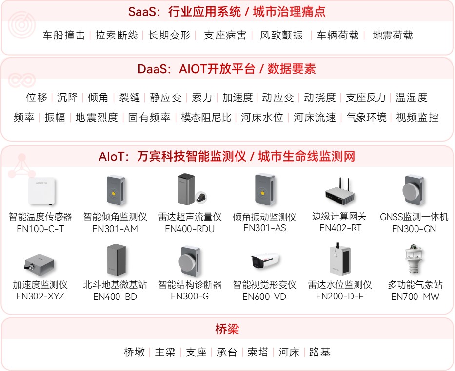 輕量化監(jiān)測如何為橋梁安全“減負(fù)增效”?(圖2)