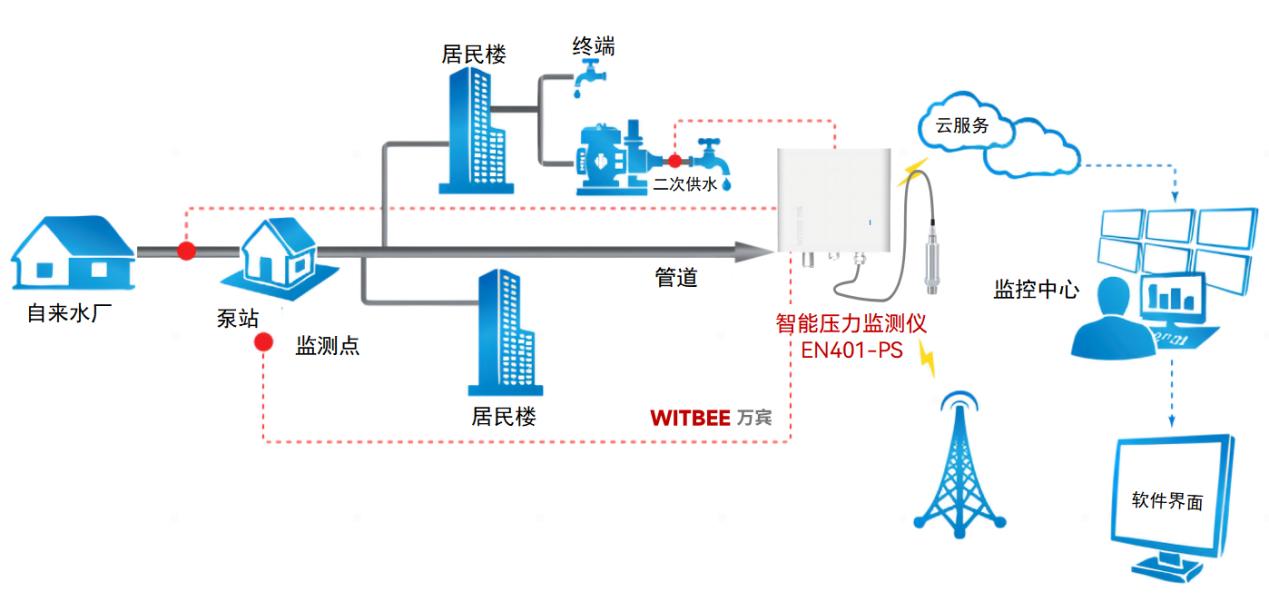 為什么壓力自動(dòng)化監(jiān)測(cè)是防“爆”關(guān)鍵點(diǎn)?(圖2)