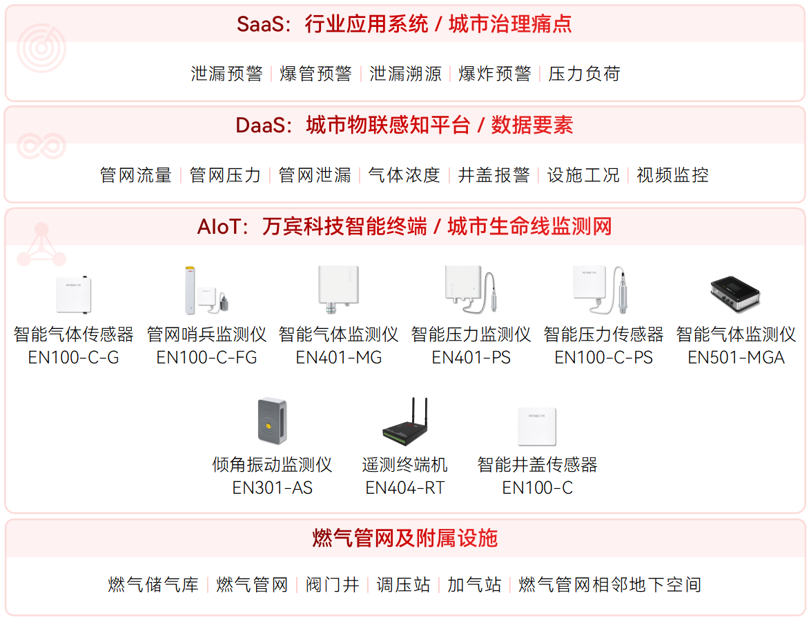 燃氣管網實時監測的目的及作用(圖2)