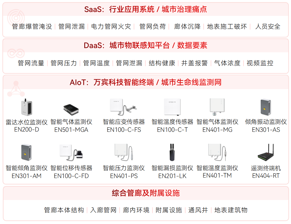 綜合管廊的優勢及安全監測系統的應用(圖2)