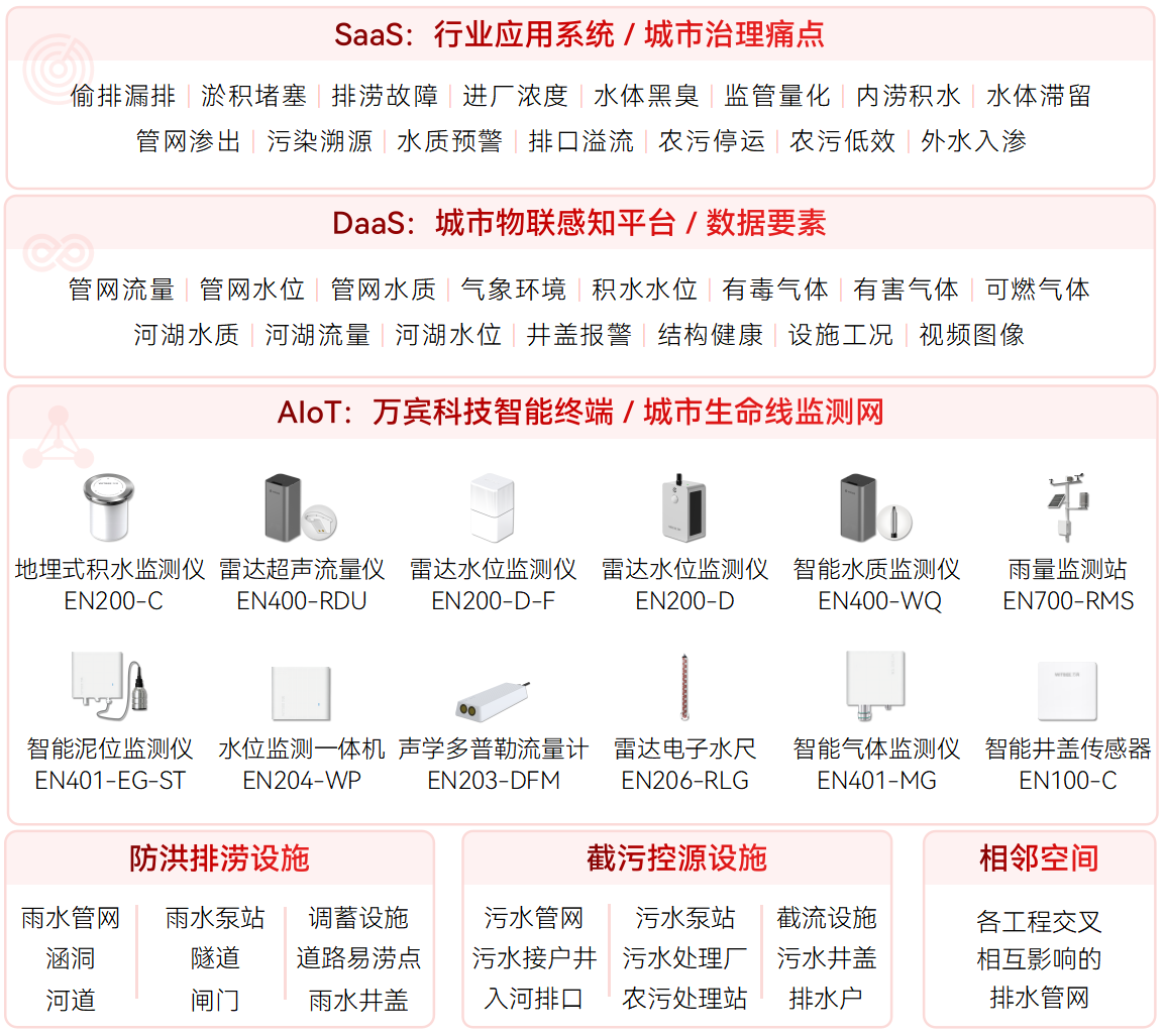 排口溢流的原因包括哪些，有什么監測手段更可行?(圖3)