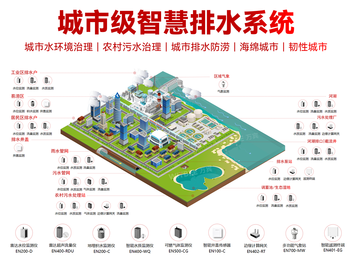 排口溢流的原因包括哪些，有什么監測手段更可行?(圖2)