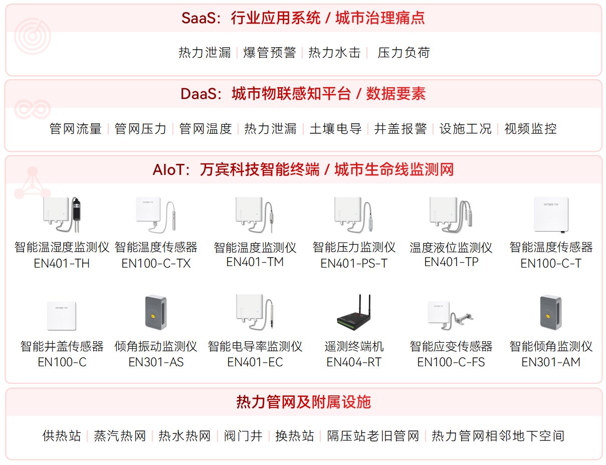 熱力管網監測系統(圖1)