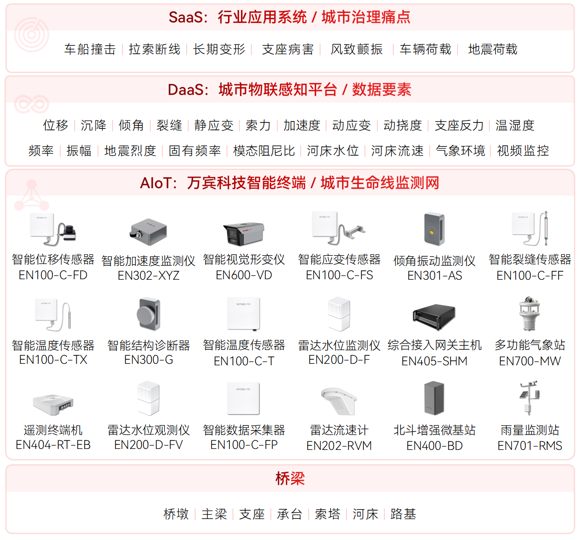橋梁結(jié)構(gòu)健康監(jiān)測系統(tǒng)—專“智”橋梁疑難雜癥(圖2)