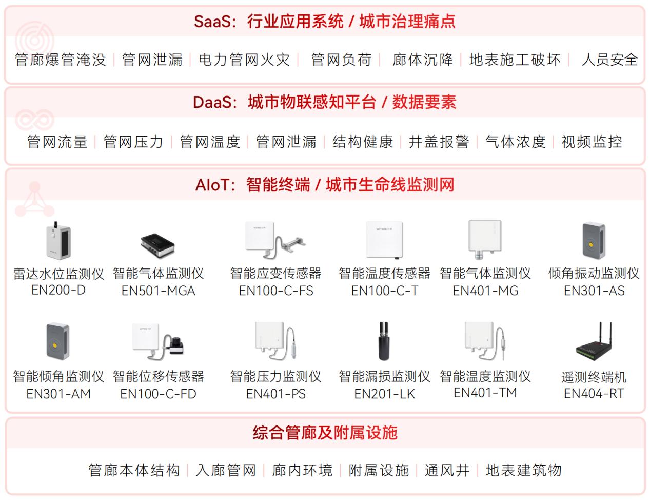 以“技術創新+數字化賦能”，筑牢綜合管廊安全防線(圖2)