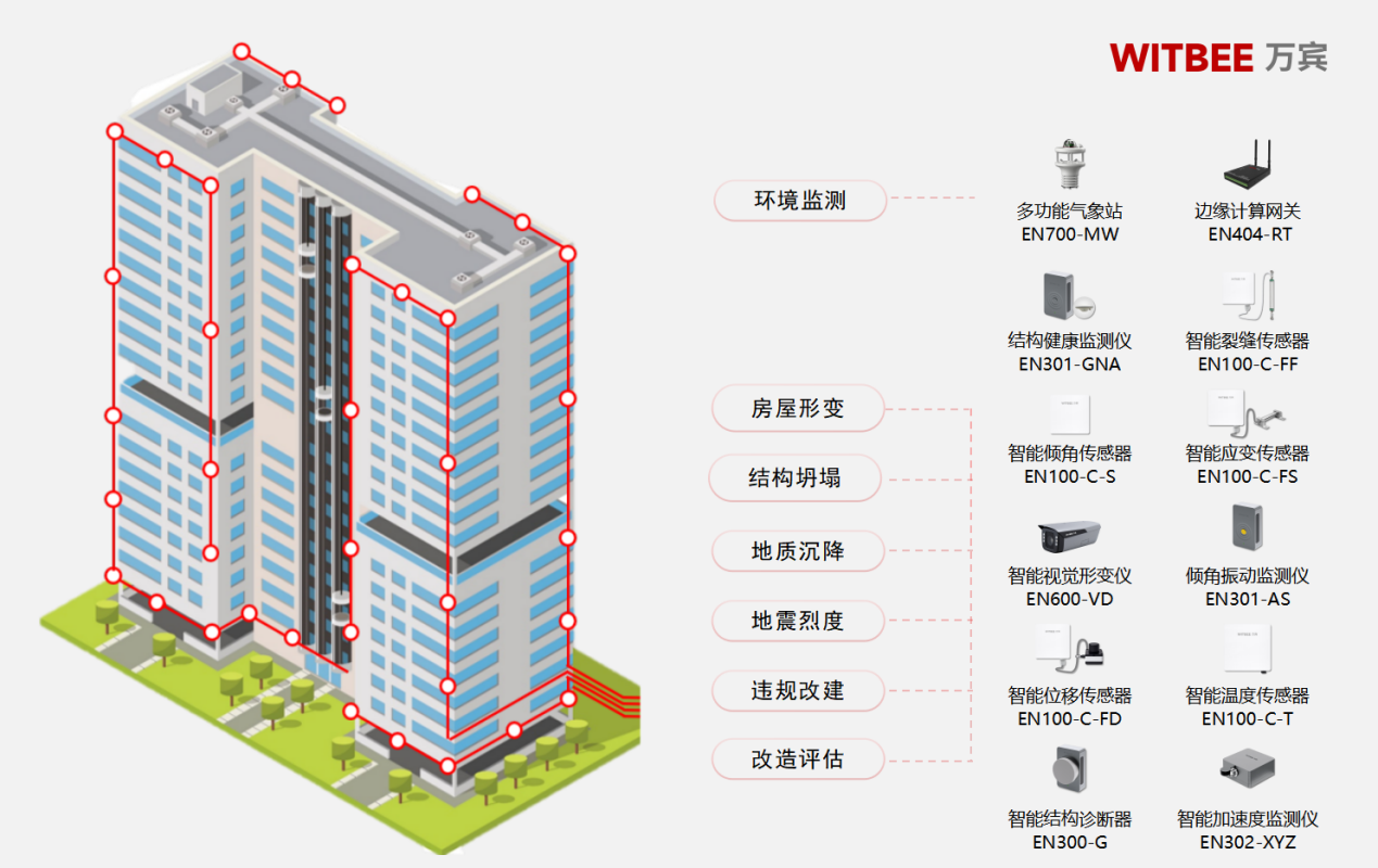 建筑安全風(fēng)險(xiǎn)監(jiān)測(cè)竟有這么多“門道”？(圖2)