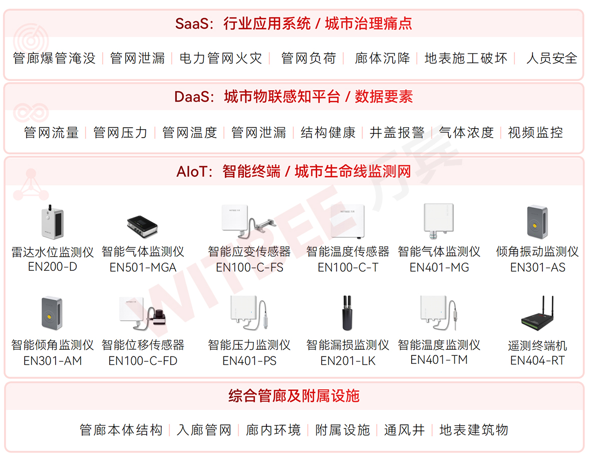 從“面子”到“里子”，綜合管廊監測系統帶來哪些變化?(圖2)