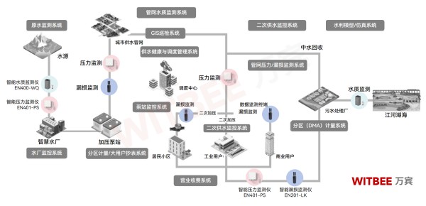 供水管網漏損率的計算與智能監測控制體系構建(圖4)