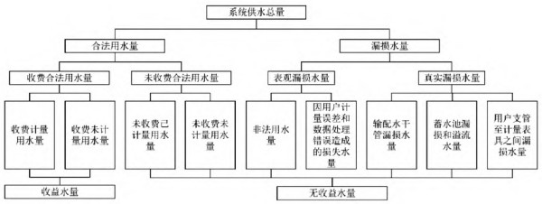 供水管網漏損率的計算與智能監測控制體系構建(圖2)