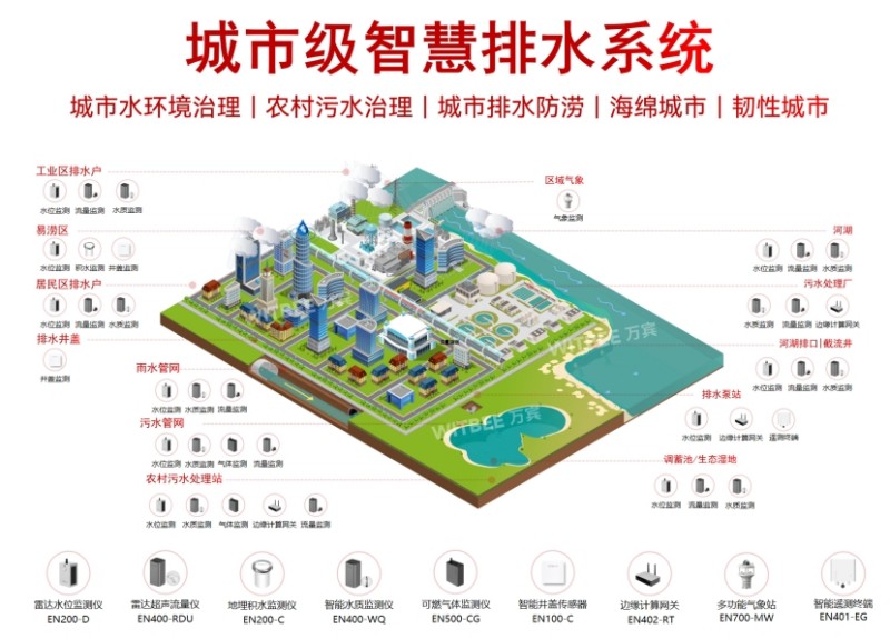 城市基礎(chǔ)設(shè)施數(shù)字化改造：汛期市政排水管網(wǎng)面臨的問題及解決措施(圖2)