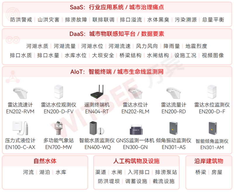 一“網”打盡，水環境綜合治理監測系統助力碧水保衛戰(圖2)