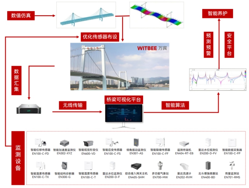 橋梁結構健康監測系統：為城市交通動脈配備“私人醫生”(圖2)