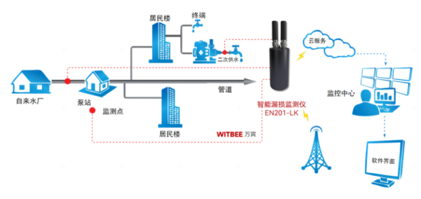 管網(wǎng)漏損監(jiān)測|供水系統(tǒng)漏損率居高不下受哪些因素影響?(圖2) 2025111302供水系統(tǒng)漏損率居高不下受哪些因素影響?有什么可行的應(yīng)對措施593.png