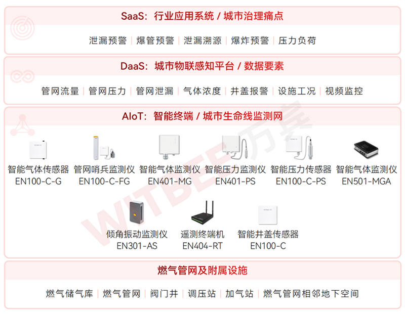 燃氣管網監測系統讓城市燃氣安全可知可感(圖2)