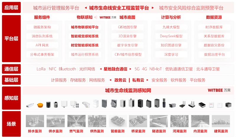 城市生命線監測預警系統：為城市安全構筑“智慧防線”(圖2)