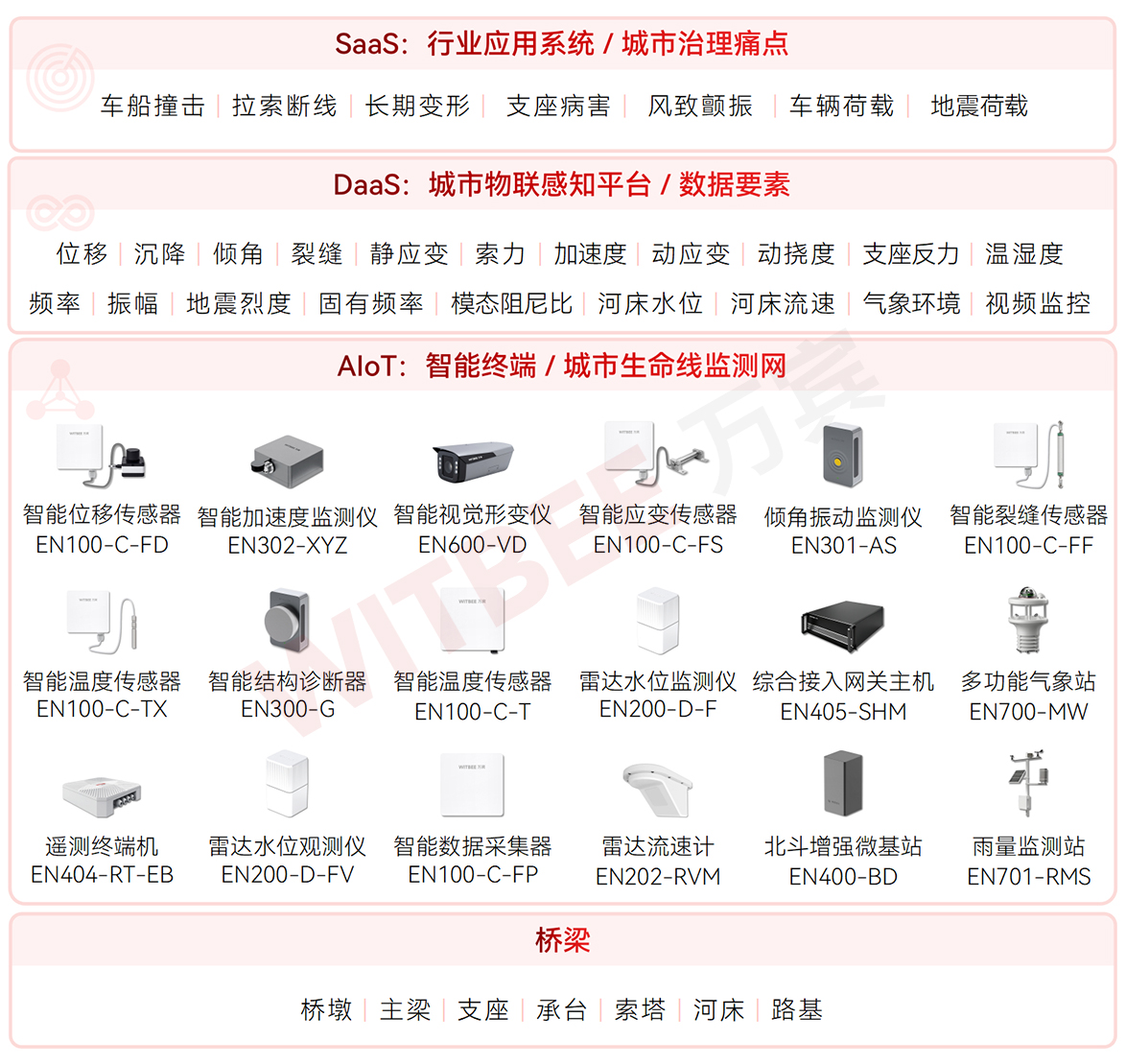 橋梁“中年危機(jī)”如何破？24小時(shí)智能監(jiān)測(cè)系統(tǒng)守護(hù)通行安全(圖2)