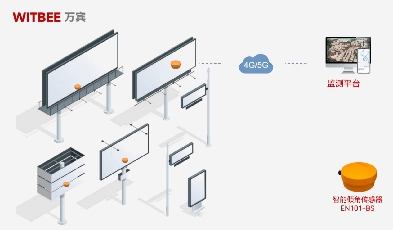 頭頂“炸彈”隨時墜落？智能傾角傳感器實時監測廣告牌墜落風險(圖2)