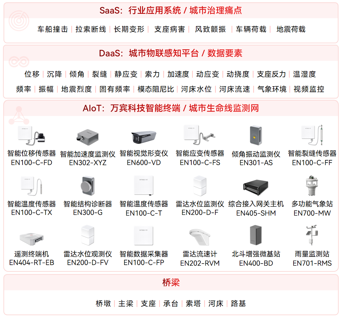 橋梁結(jié)構(gòu)健康監(jiān)測(cè)系統(tǒng)：實(shí)現(xiàn)部署有方、監(jiān)測(cè)有數(shù)、處置有效(圖2)