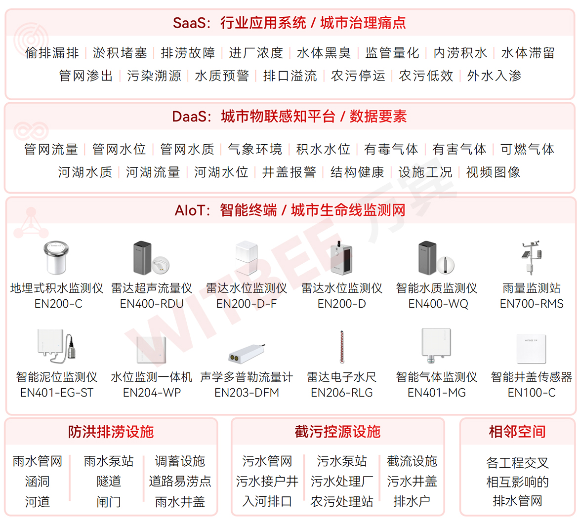 排水智慧排水系統：24小時監測，讓治水決策快又準！