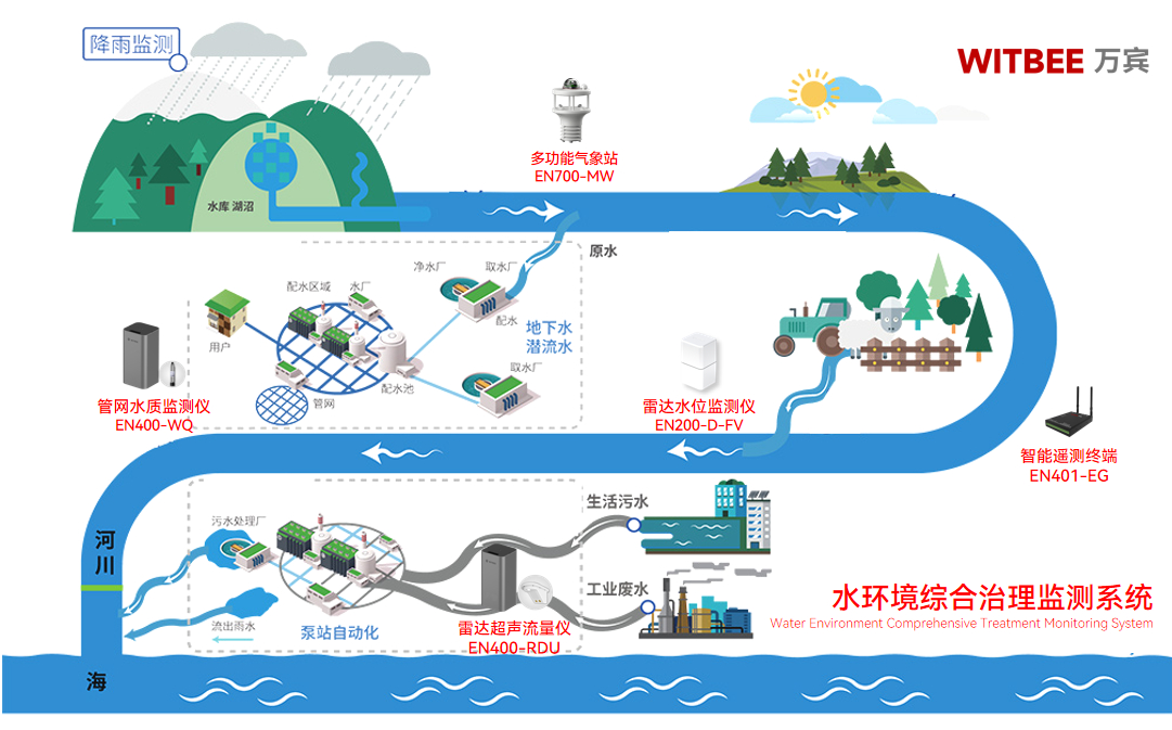 河湖生態“因病施治”:水環境監測系統如何實現精準治理?(圖2) 河湖生態“因病施治”:水環境監測系統如何實現精準治理?(圖2)