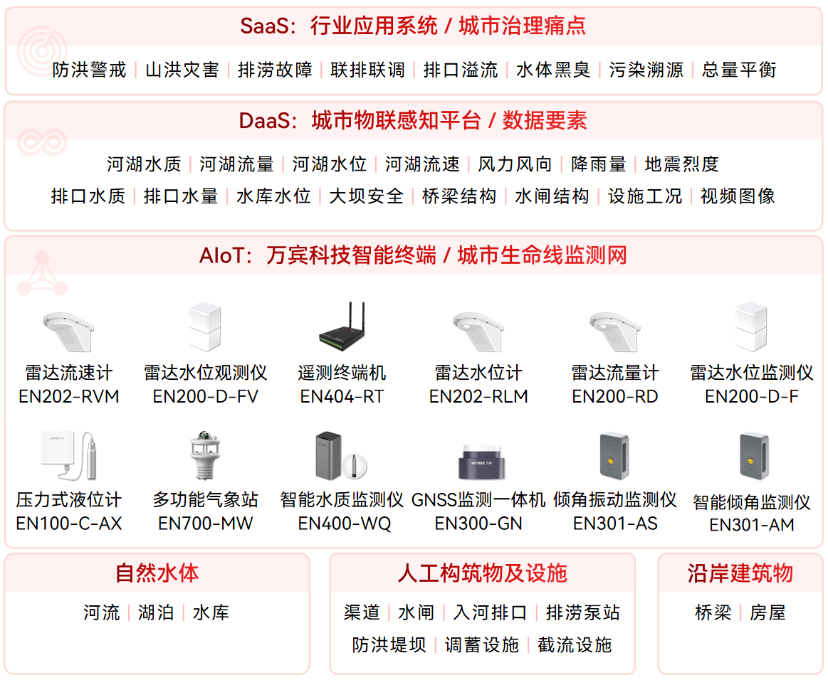 水環境綜合治理監測系統:為河湖生態健康筑牢科技防線(圖2) 水環境綜合治理監測系統:為河湖生態健康筑牢科技防線(圖2)