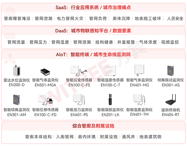 綜合管廊監測系統如何實現自監測、自預警(圖2)